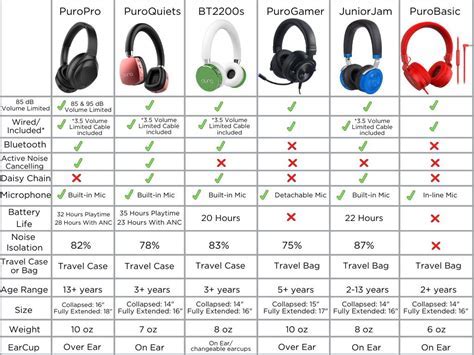 Comparing the Sound Intensity of Different Headphones