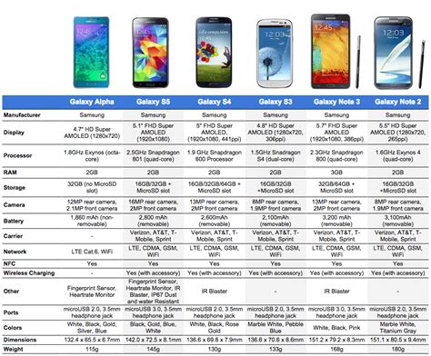 Comparing the Specs and Features of Various Models