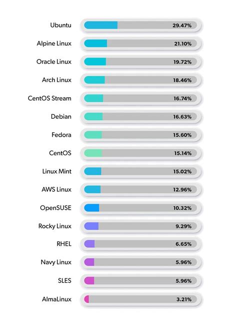 Comparing the Top Linux Distributions for Efficient Containerization