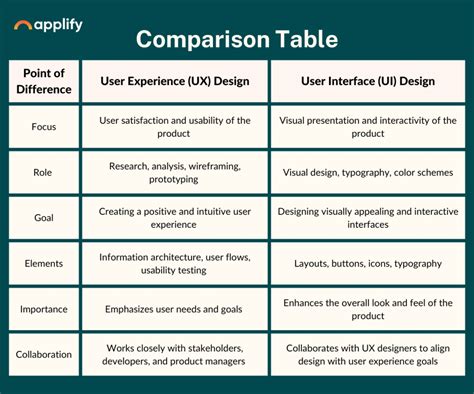 Comparing the User Interface