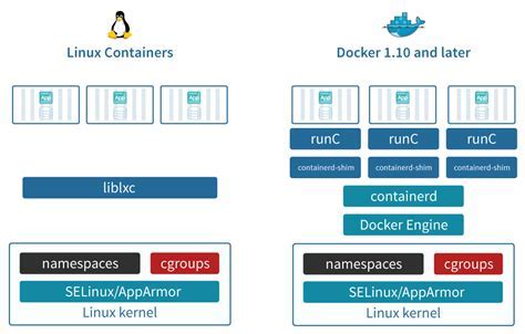 Comparing the leading Linux distributions for Docker