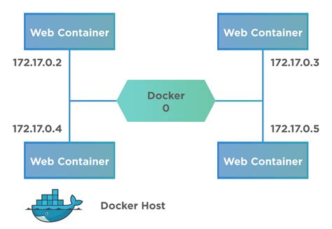 Comparison between host network stack and bridge network mode in Docker on Windows