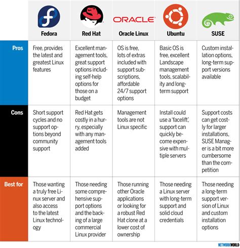 Comparison of Linux Distributions for Server Deployment: Pros and Cons