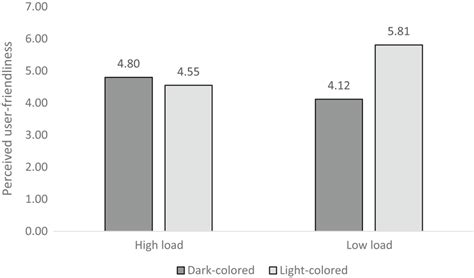 Comparison of Performance and User-Friendliness