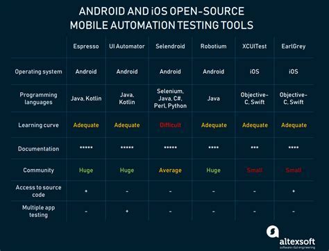 Comparison of Popular Tools for Automating Testing on the iOS Platform