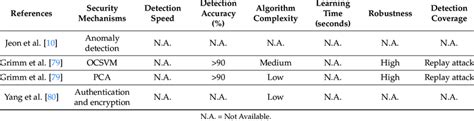 Comparison of Security Mechanisms