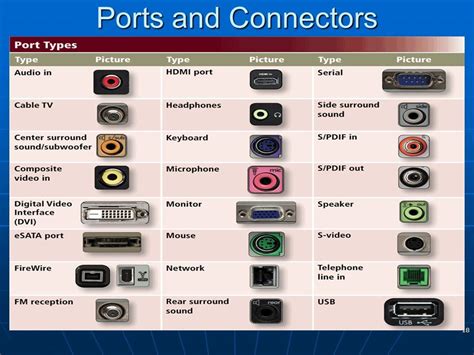 Compatibility Issues: Different Connectors and Ports