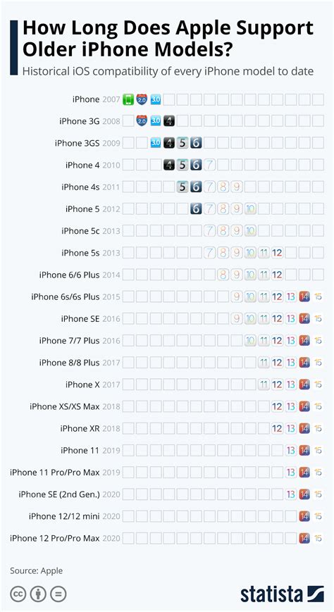 Compatibility Issues with Older iPhone Models