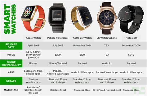 Compatibility Requirements: Reasons Behind Incompatibility between Apple Watches and Android
