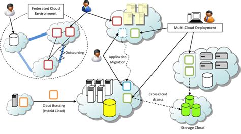 Compatibility and Interoperability of Linux in Cloud Environments