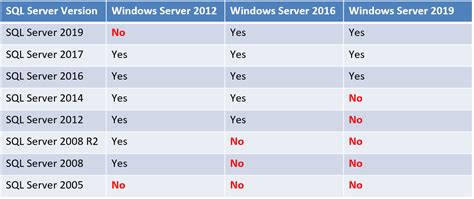 Compatibility challenges when working with different versions of MS SQL server