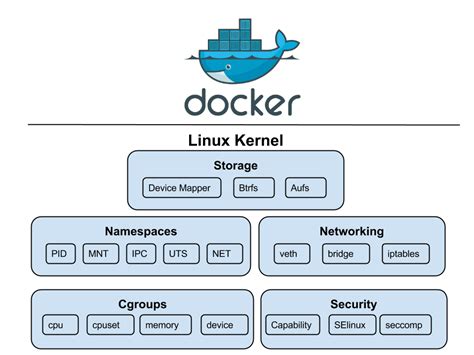 Compatibility of Docker with Older Linux Kernel Versions