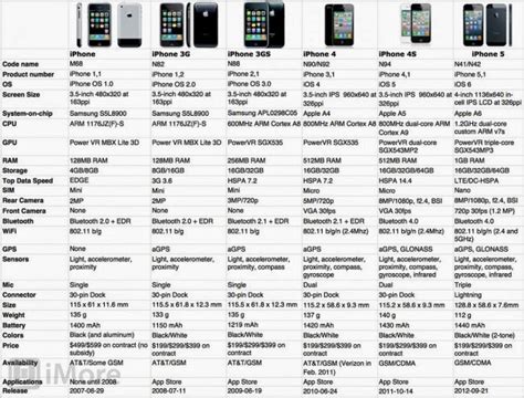 Compatibility of Wi-Fi Direct across various iPhone models