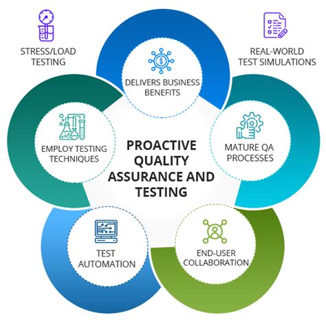 Comprehensive Testing and Quality Assurance Procedures