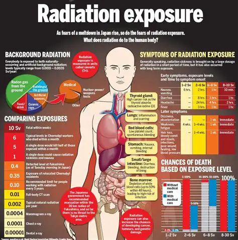 Concerns for Health and Potential Risk of Radiation Exposure