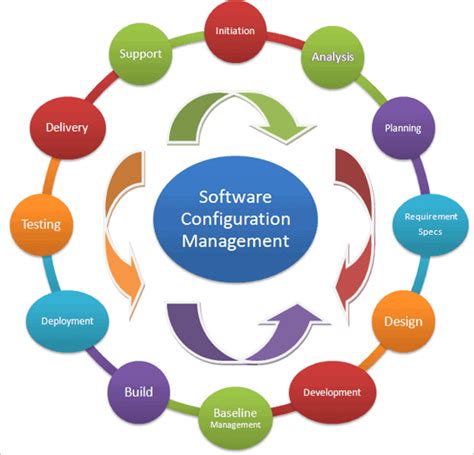 Configuration Management Tools