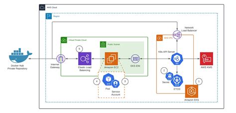 Configuring AWS Integrations and Establishing Security for Docker Deployment