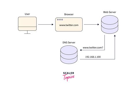 Configuring DNS Zones and Records on Linux DNS Server