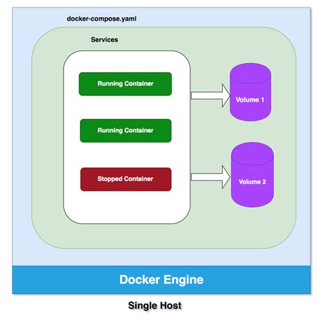 Configuring Docker Compose for Multiple Service Containers