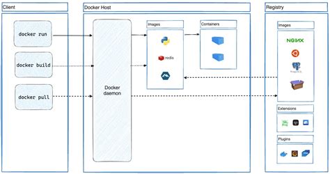 Configuring Docker Engine: Step 2