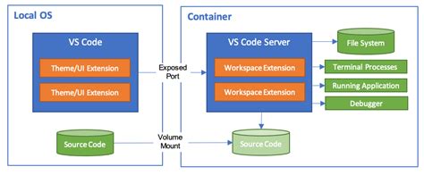 Configuring Docker Windows WSL2 Container