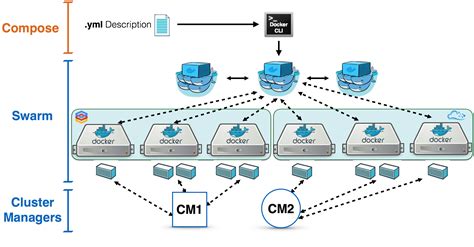 Configuring Docker to Establish a Connection with a Distant Cluster