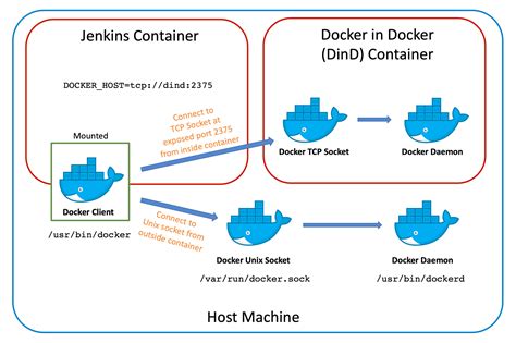 Configuring Docker to establish connection with an external Linux server