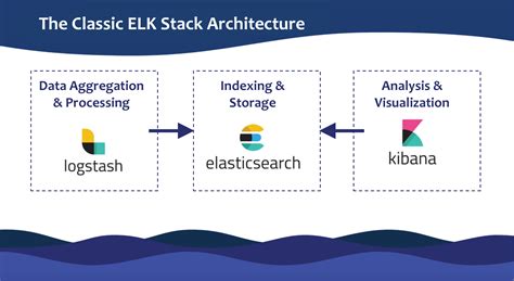 Configuring Firewall Settings for ELK Stack