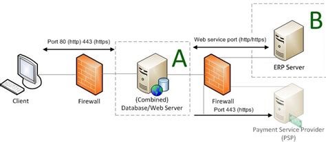 Configuring Firewall Settings for Web Servers and Database Servers