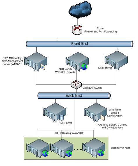 Configuring Fundamental Settings for Your Website Hosting Environment