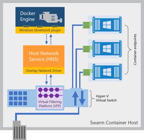 Configuring Network Routing in Docker Windows