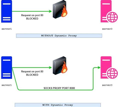 Configuring Port Forwarding in Linux