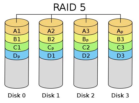 Configuring RAID Levels for Optimal Data Redundancy: An Essential Guide