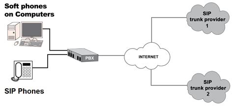 Configuring SIP server for seamless telecommunication