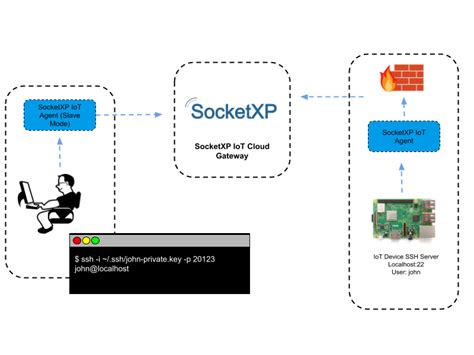 Configuring SSH for secure and remote management