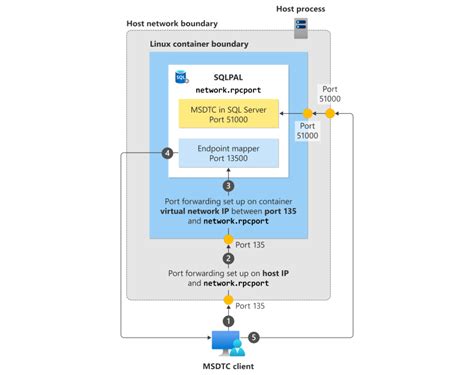 Configuring a Container for SQL Server on Linux