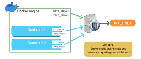 Configuring proxy settings for the Docker engine