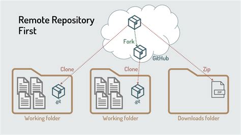 Configuring remote repositories for collaboration