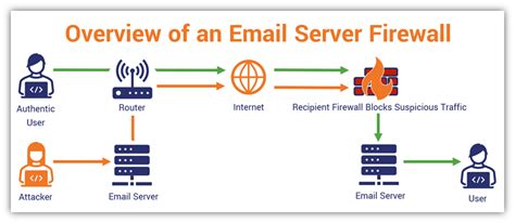 Configuring security measures for your email server