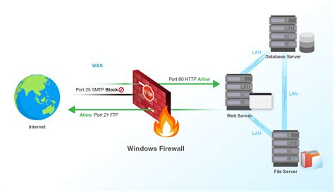 Configuring the Host Firewall for Preserving the Flexibility of Changing Connectivity on Windows