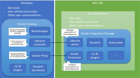 Configuring the Integration between Docker and WSL