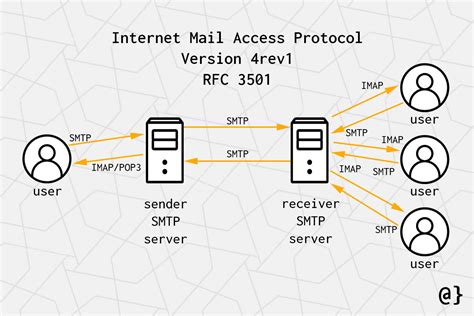 Configuring the Key Settings for the Primary Email Delivery Protocol