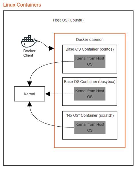 Configuring the Linux host for establishing Docker connectivity