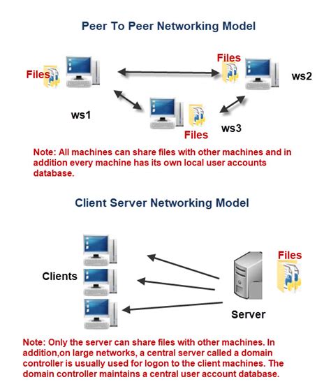 Configuring the Server for Network File Sharing