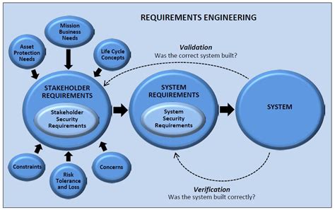 Confirming System Requirements