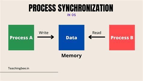 Confirming the Synchronization Process