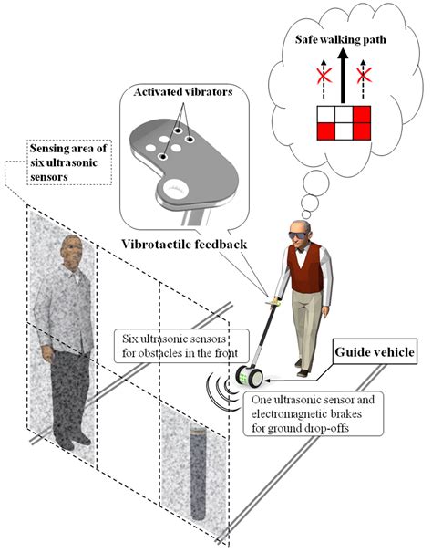 Connecting Beyond Sight: Tapping into the Extraordinary Perception of the Visually Impaired