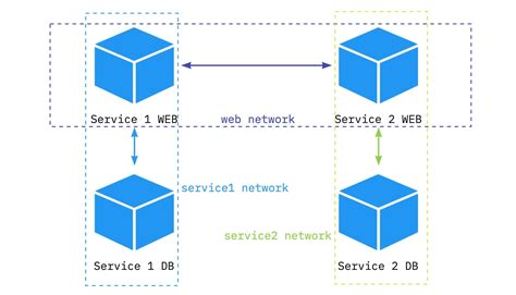 Connecting to Containers on the Local Network