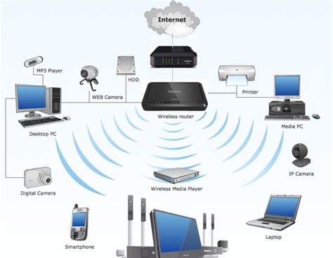 Connecting with a Device