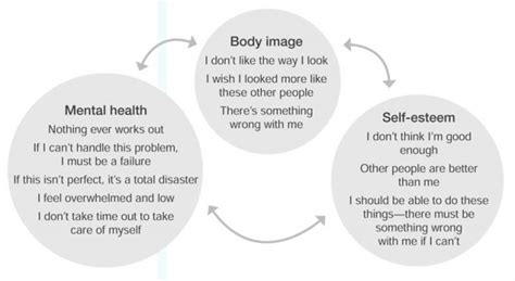 Connection to Body Image and Self-Confidence